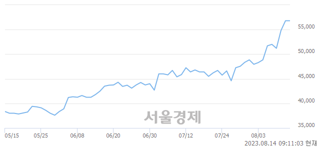 <유>한국콜마, 장중 신고가 돌파.. 59,600→59,900(▲300)