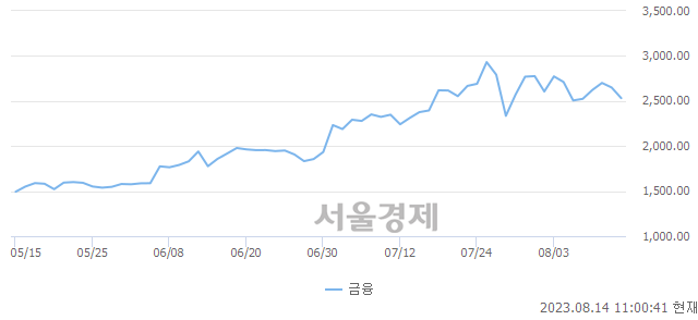 오전 11:00 현재 코스닥은 38:62으로 매수우위, 매수강세 업종은 운송업(1.20%↓)