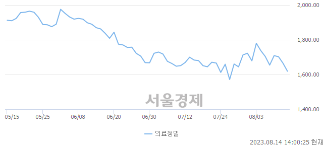 오후 2:00 현재 코스피는 35:65으로 매수우위, 매수강세 업종은 전기가스업(1.96%↓)