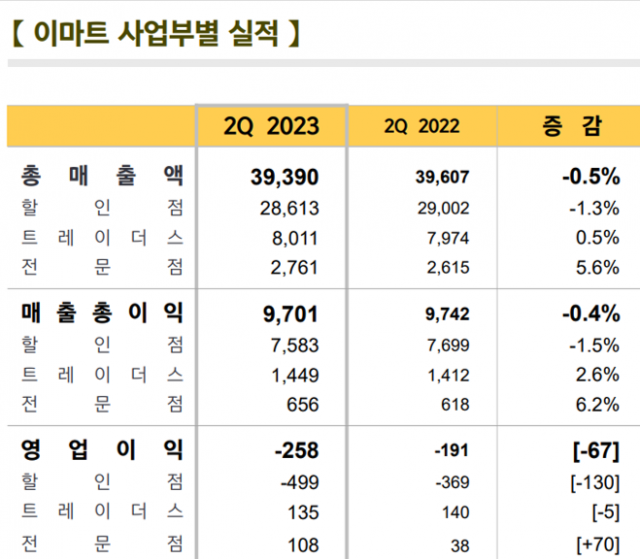 이마트 사업부별 2023년 2분기 실적(단위:억원)/자료=이마트