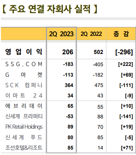 이마트 주요 연결자회사 2023년 2분기 영업이익(단위:억원)/자료=이마트