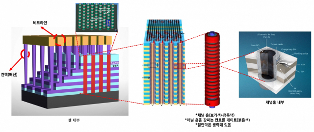 낸드플래시 내부 구조와 채널 홀. 사진=강해령의 하이엔드 테크