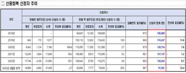 신용회복 신청자 추이/사진 제공=양정숙의원실·금융감독원