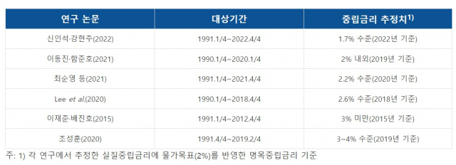 주요 연구들의 국내 중립금리 추정 결과. 사진제공=한국은행 블로그 '현 통화정책 기조에 대한 평가'