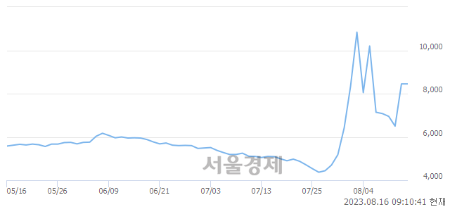 <유>덕성우, 상한가 진입.. +29.94% ↑