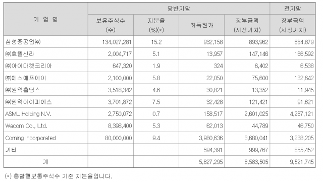 '실탄 확보 총력' ASML 지분까지 팔았다…삼성전자, 초격차 전략 시동 [biz-플러스]