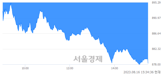 [마감 시황]  외국인의 '팔자' 기조.. 코스닥 878.29(▼23.39, -2.59%) 하락 마감