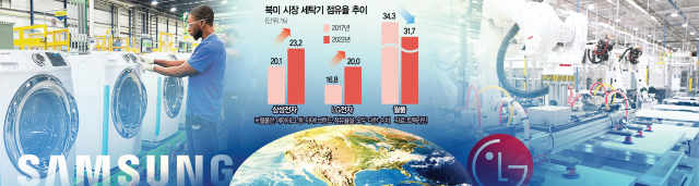 미국 사우스캐롤라이나주 뉴베리카운티 삼성전자 생활가전 공장에서 현지 직원들이 세탁기 생산라인을 점검하고 있고(왼쪽 사진), LG전자 테네시 공장 생산라인에서 로봇들이 세탁기 부품을 조립하고 있다(오른쪽 사진). 사진 제공=삼성·LG전자