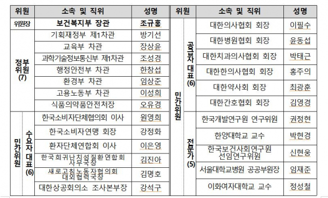 보건의료정책심의위 위원 명단. 자료=복지부