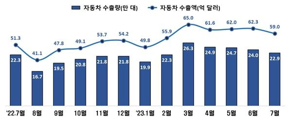 자동차 수출량·수출액 추이. 자료 제공=산업부