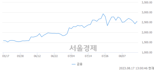 오후 1:00 현재 코스닥은 37:63으로 매수우위, 매도강세 업종은 섬유·의류업(1.47%↓)