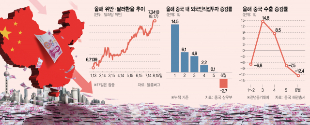 위기의 중국 경제] 中채권 300억弗 순매도 '차이나런'… 위안화 가치 16년만에 최저 | 서울경제