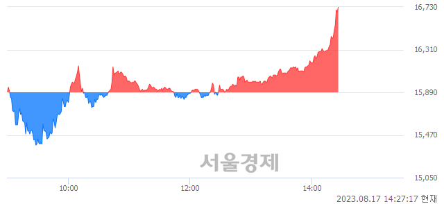 <코>토비스, 장중 신고가 돌파.. 16,700→16,740(▲40)