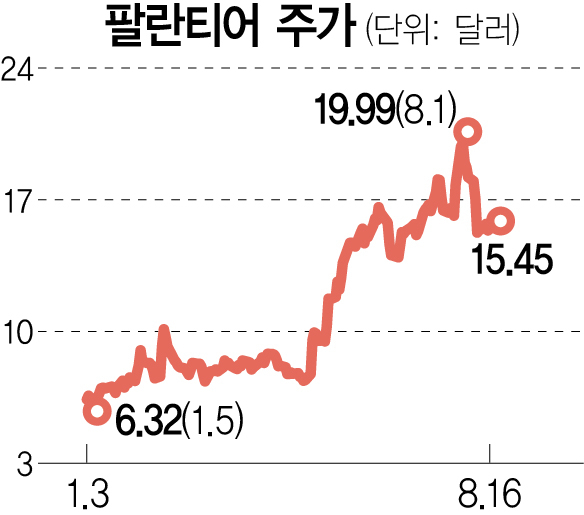 [글로벌 핫스톡] 팔란티어, AI 수혜주…연초대비 140% 급등