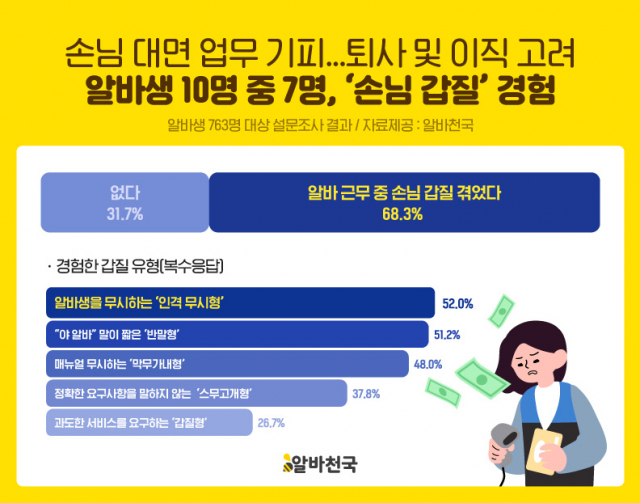 알바 갑질 설문 조사 결과 이미지. 사진 제공=알바천국