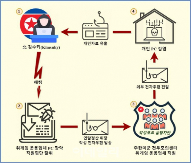 북한 해커조직 '김수키'의 해킹공격 구조. 자료제공=경기남부경찰청