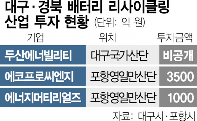 대구·경북 '이차전지 도시광산' 거점 됐다