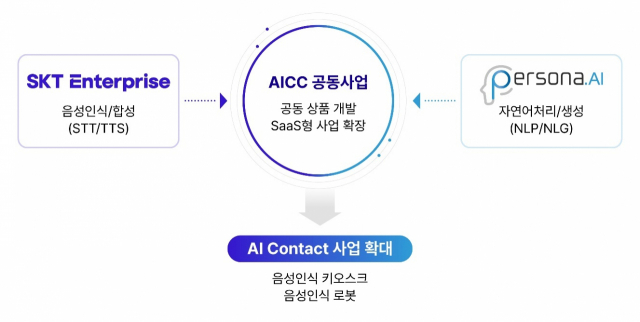 SK텔레콤이 국내 AI 기업 페르소나AI에 전략적 투자자로 참여하고 AI 사업을 강화한다. 사진 제공=SK텔레콤