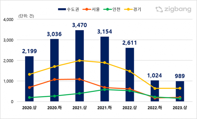 수도권 지식산업센터 거래량 반기별 추이./ 직방