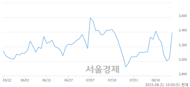 <코>시노펙스, 상한가 진입.. +29.98% ↑