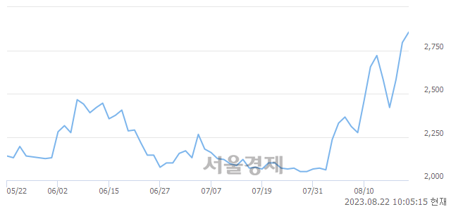 <코>트루윈, 장중 신고가 돌파.. 2,885→2,890(▲5)