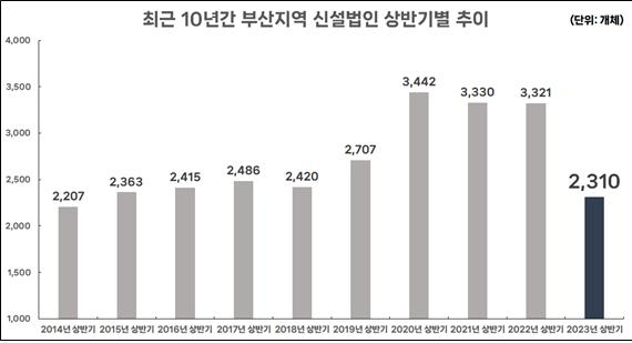 최근 10년간 부산지역 신설법인 상반기별 추이. 사진제공=부산상공회의소