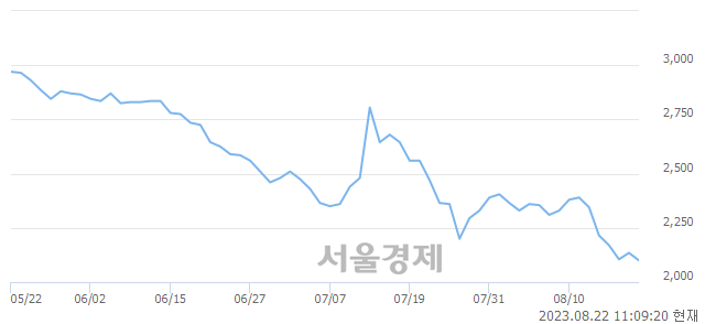 <코>SM C&C, 장중 신저가 기록.. 2,105→2,090(▼15)