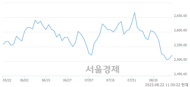 오전 11:30 현재 코스피는 32:68으로 매수우위, 매도강세 업종은 통신업(0.38%↓)