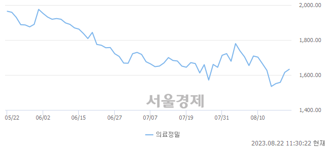 오전 11:30 현재 코스피는 32:68으로 매수우위, 매도강세 업종은 통신업(0.38%↓)