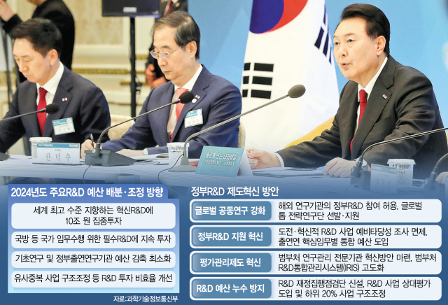 윤석열 대통령이 6월 28일 청와대 영빈관에서 열린 '2023 국가재정전략회의'에서 정부 연구개발(R＆D)이 이권 카르텔에 의해 나눠먹기식으로 이뤄지고 있다고 질타하며 예산 재검토를 지시하고 있다. 연합뉴스