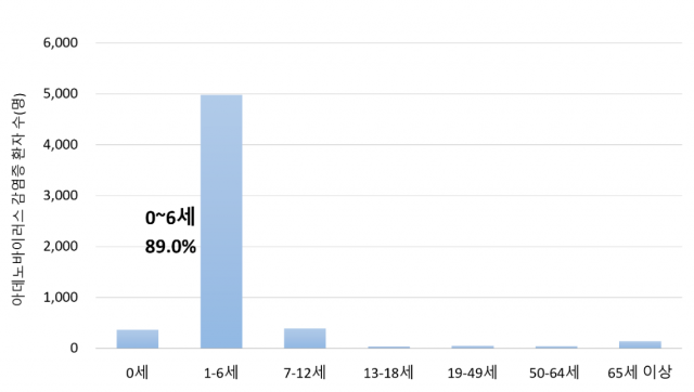 2023년32주차(8.6~8.12) 연령대별 아데노 바이러스 감염증 발생현황. 사진 제공=질병관리청