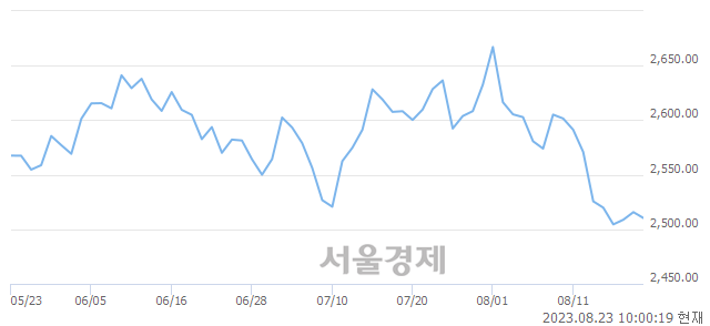 오전 10:00 현재 코스피는 36:64으로 매수우위, 매수강세 업종은 서비스업(0.33%↓)