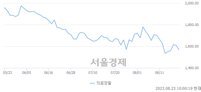 오전 10:00 현재 코스피는 36:64으로 매수우위, 매수강세 업종은 서비스업(0.33%↓)