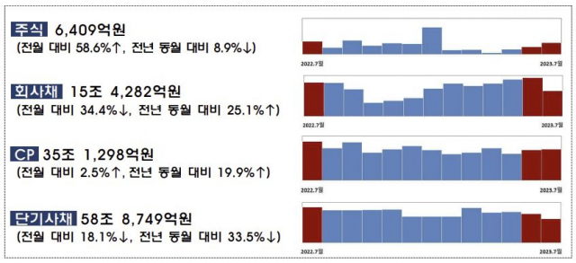 2023년 7월 중 기업의 직접금융 조달실적. 자료: 금융감독원