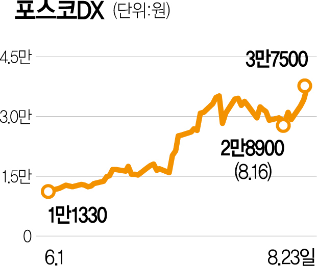 [단독] '코스닥 시총 5위' 포스코DX, 코스피로 이사간다