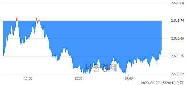 오후 3:20 현재 코스피는 33:67으로 매수우위, 매수강세 업종은 서비스업(0.58%↓)