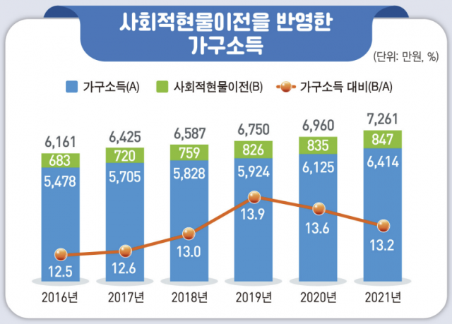 사회적현물이전을 반영한 가구소득 추이. 사진 제공=통계청