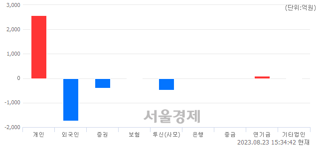 [마감 시황]  외국인과 기관의 동반 매도세.. 코스닥 882.87(▼10.46, -1.17%) 하락 마감