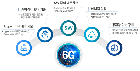 ‘차세대 네트워크(6G) 산업 기술개발사업’이 5대 기술 분야. 사진 제공=과기정통부