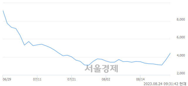 <코>시큐센, 전일 대비 13.11% 상승.. 일일회전율은 35.88% 기록