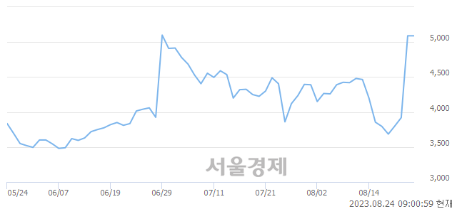 <코>파이버프로, 장중 신고가 돌파.. 5,300→5,350(▲50)