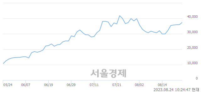 <유>이수페타시스, 전일 대비 7.64% 상승.. 일일회전율은 13.02% 기록