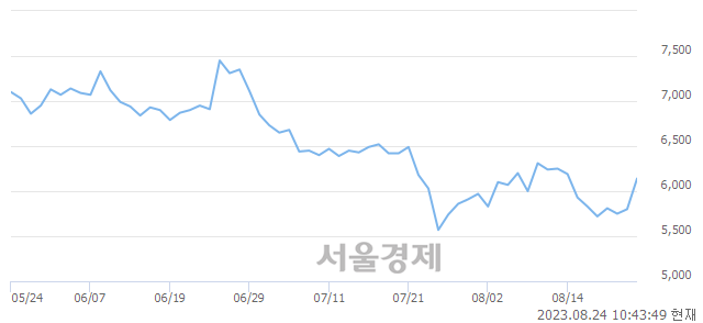 <코>소마젠, 전일 대비 7.59% 상승.. 일일회전율은 0.57% 기록