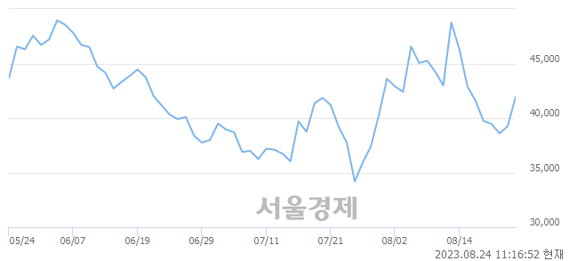 <코>에스비비테크, 전일 대비 7.26% 상승.. 일일회전율은 1.63% 기록