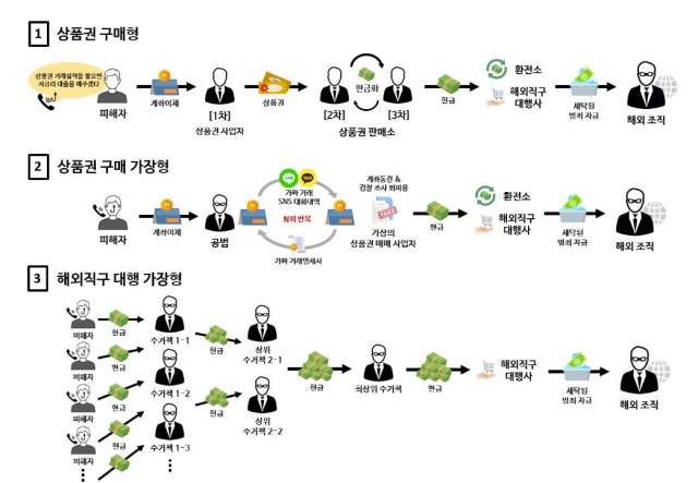 경찰이 파악한 상품권 구매를 통한 보이스피싱 수법. 3번째 ‘해외직구 대행 가장형’은 현금을 통한 보이스피싱 수법이다. 사진=서울경찰청 제공