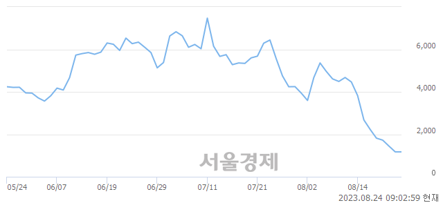 <코>테라사이언스, 장중 신저가 기록.. 1,159→1,114(▼45)