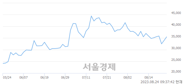 <코>칩스앤미디어, 전일 대비 7.35% 상승.. 일일회전율은 1.92% 기록