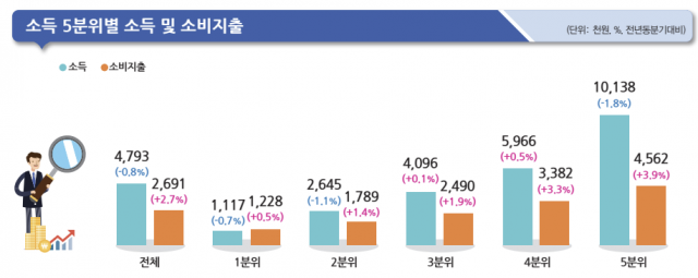 소득 5분위별 소득 및 소비지출. 사진 제공=통계청