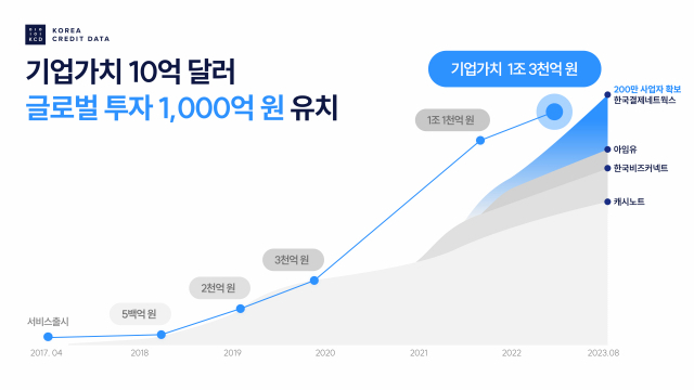 한국신용데이터 기업 가치 추이. 사진 제공=한국신용데이터