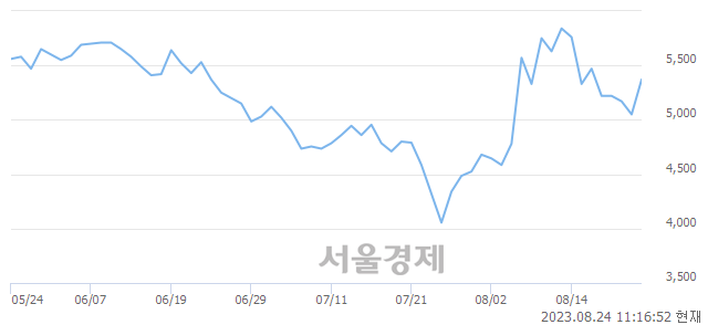 <코>로보로보, 전일 대비 7.33% 상승.. 일일회전율은 1.50% 기록